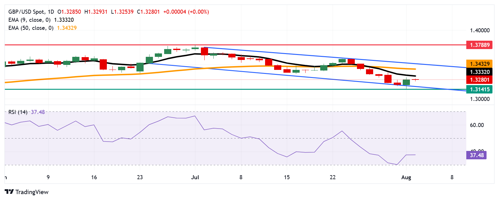 Dự báo giá GBP/USD: Mức kháng cự xuất hiện tại 1,3300 gần đường EMA chín ngày
