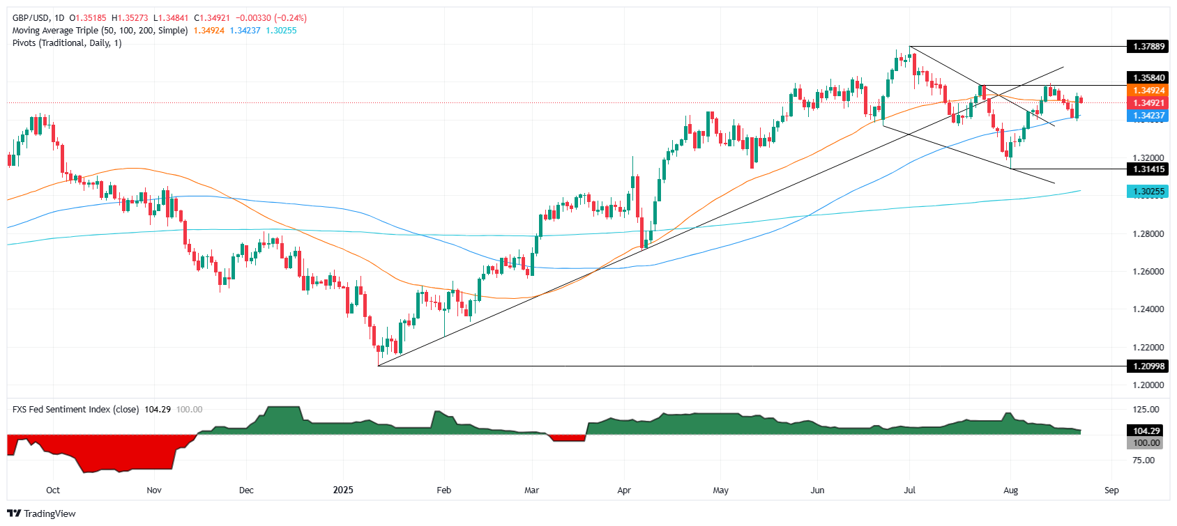 GBP/USD ổn định gần 1,35 khi Powell ám chỉ Fed sẽ cắt giảm lãi suất