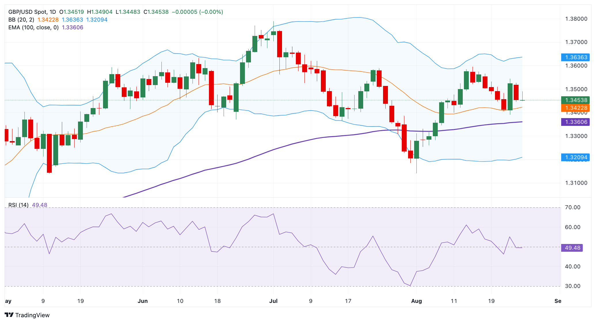 Dự báo giá GBP/USD: Triển vọng tăng giá vẫn còn quanh mức 1,3450