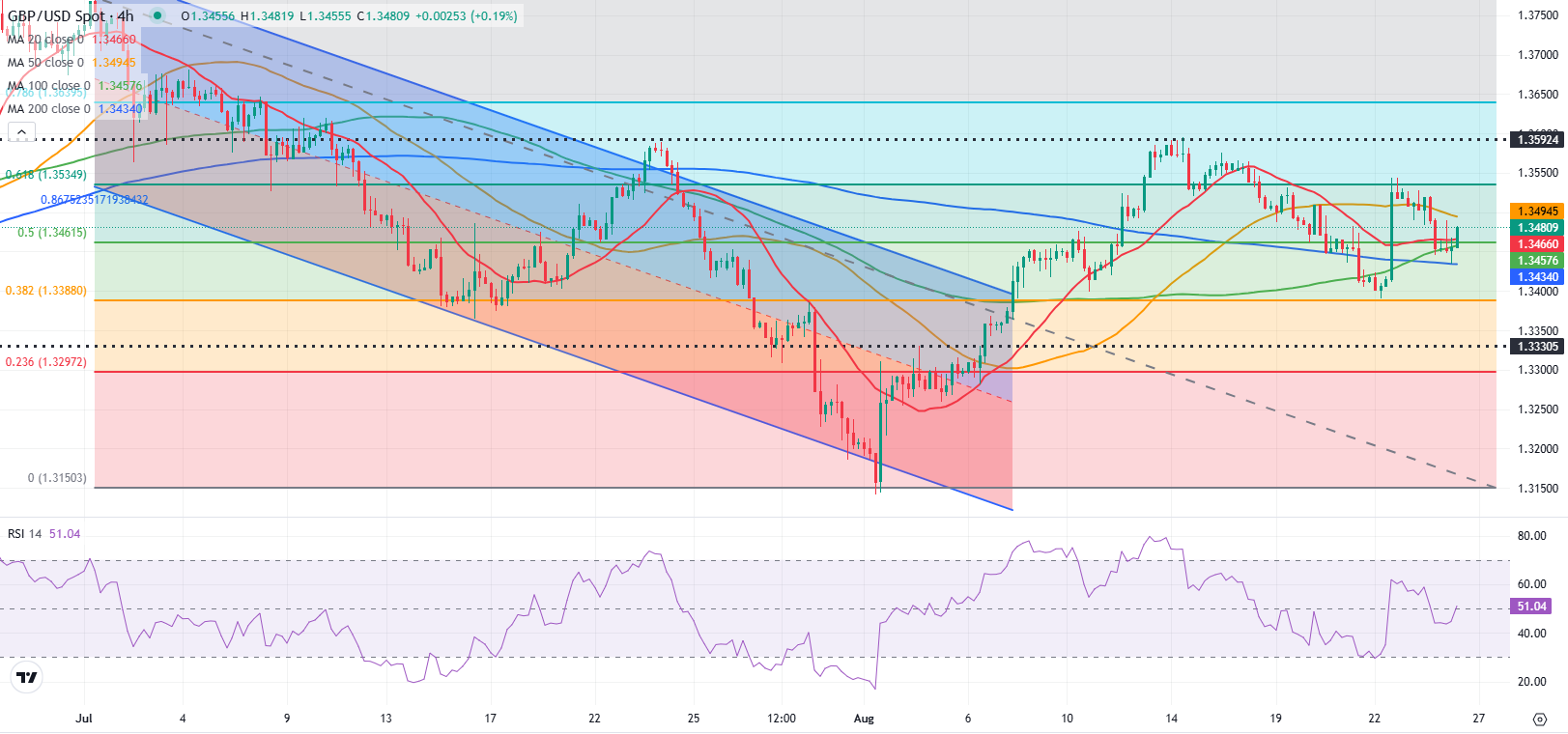 Dự báo GBP/USD: Bảng Anh mất đà tăng giá nhưng vẫn tìm thấy sự hỗ trợ