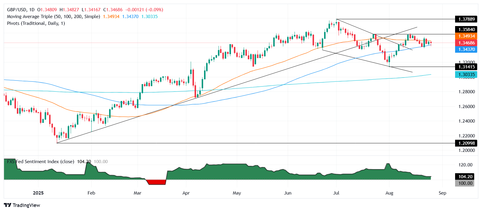 GBP/USD giảm xuống 1,3457 khi biến động của Fed thúc đẩy đồng đô la phục hồi