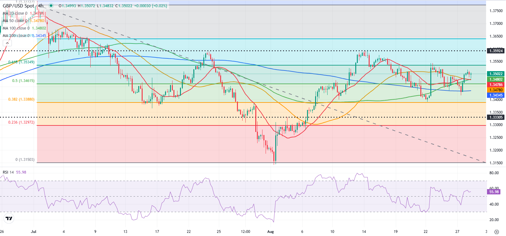 Dự báo GBP/USD: Người bán Bảng Anh do dự trước dữ liệu của Hoa Kỳ