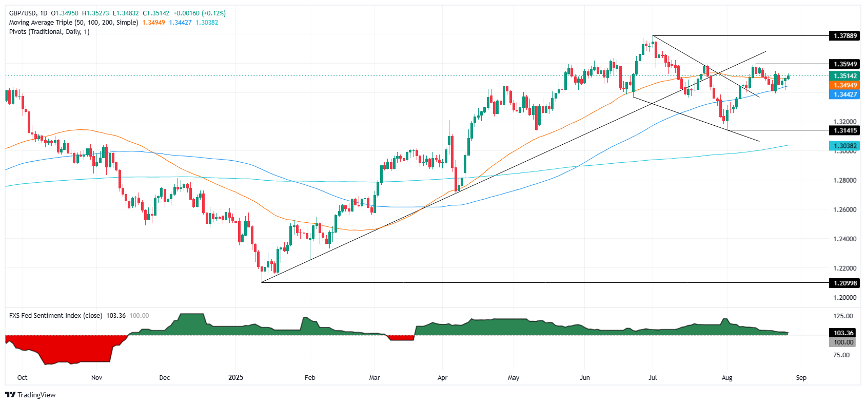 GBP/USD tăng trên 1,3500 khi dữ liệu vững chắc của Hoa Kỳ hạn chế đồng đô la