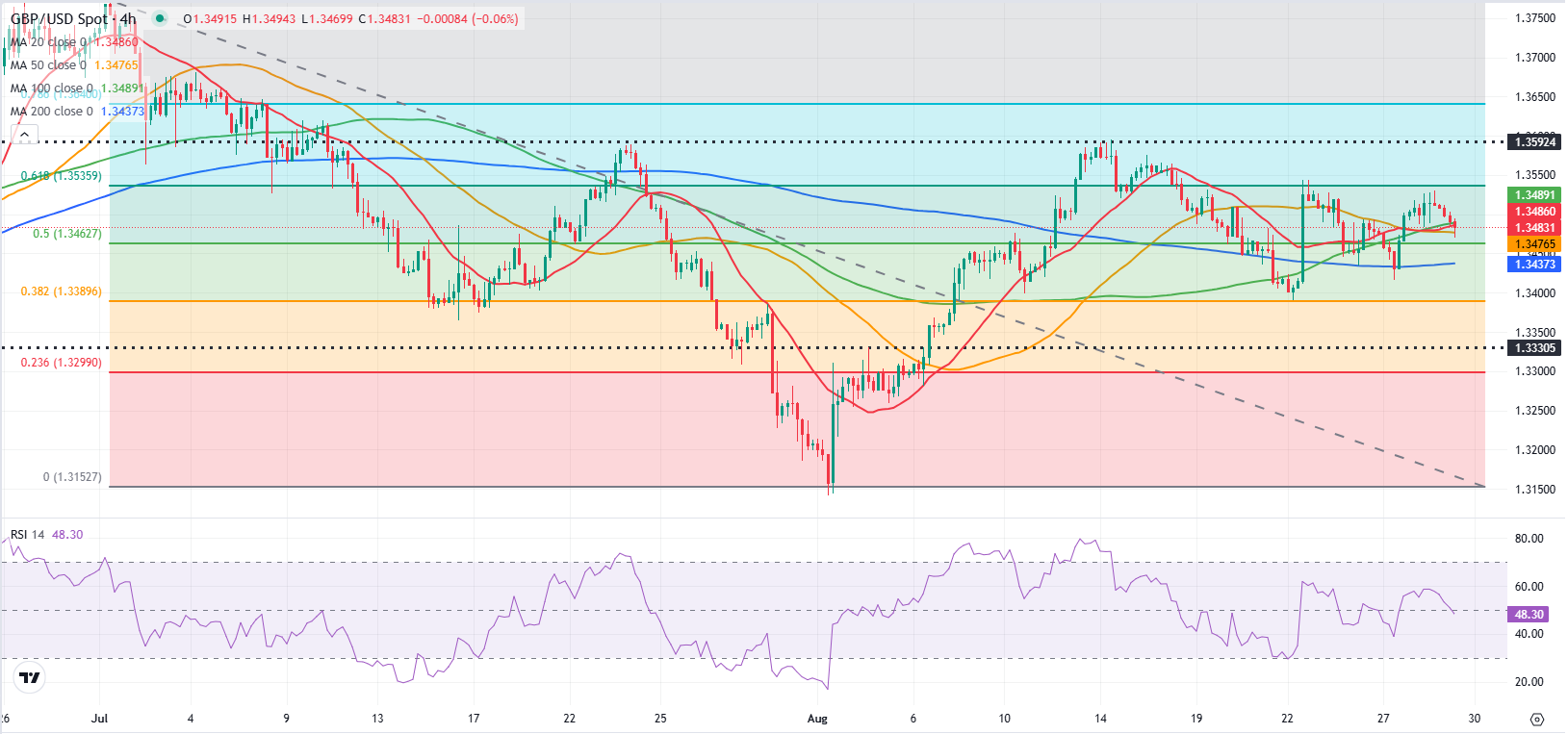 Dự báo GBP/USD: Bảng Anh có thể kéo dài đợt điều chỉnh trừ khi tâm lý rủi ro được cải thiện