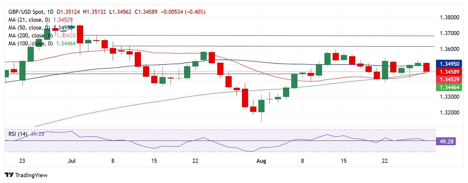 Dự báo hàng tuần về GBP/USD: Bảng Anh chuẩn bị cho biến động do dữ liệu việc làm tại Hoa Kỳ
