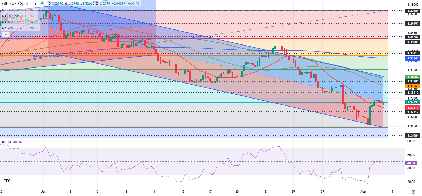 Dự báo GBP/USD: Bảng Anh chật vật tăng trưởng sau đợt phục hồi vào thứ Sáu