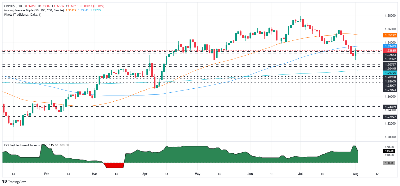 GBP/USD phục hồi khi kỳ vọng Fed cắt giảm lãi suất tăng lên do dữ liệu việc làm yếu kém của Hoa Kỳ