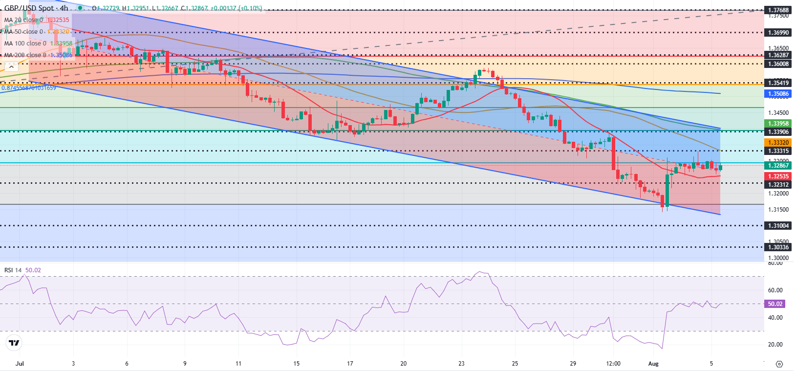 Dự báo GBP/USD: Bảng Anh ổn định trước các sự kiện quan trọng