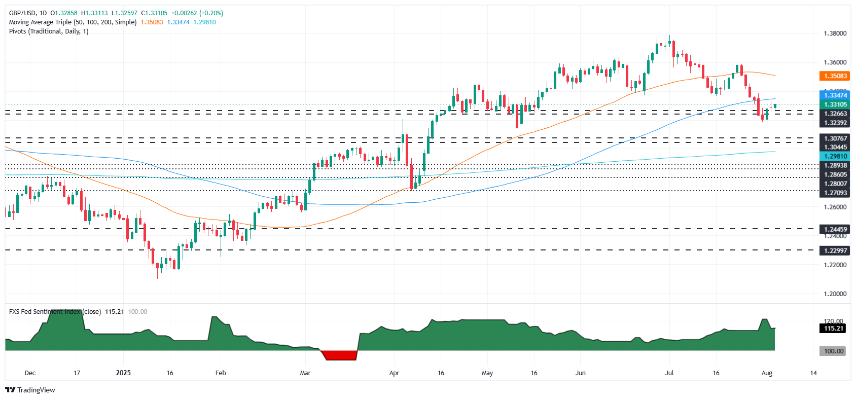 GBP/USD tăng nhẹ khi dữ liệu của Hoa Kỳ yếu đi, uy tín của Fed bị nghi ngờ
