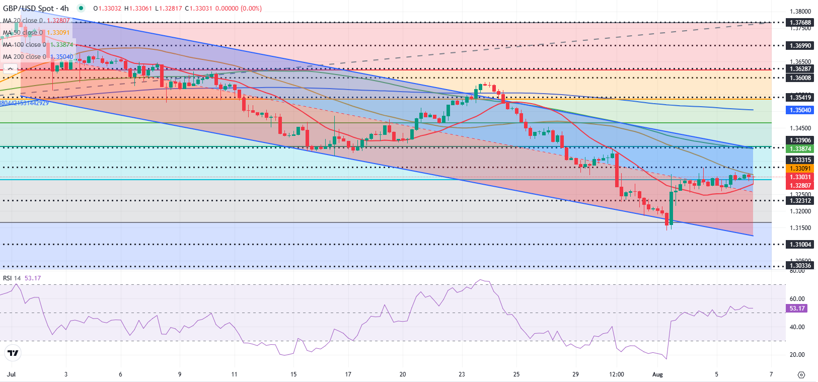 Dự báo GBP/USD: Bảng Anh tiếp tục củng cố trước thềm cuộc họp của BoE