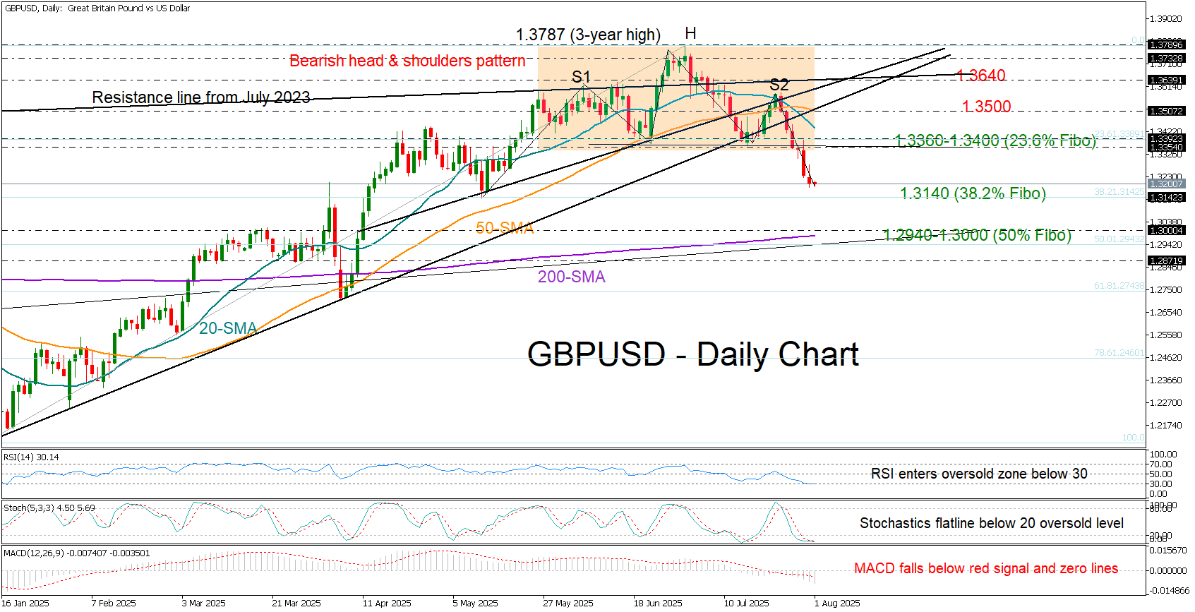 GBP/USD xác nhận sự đảo ngược xu hướng giảm