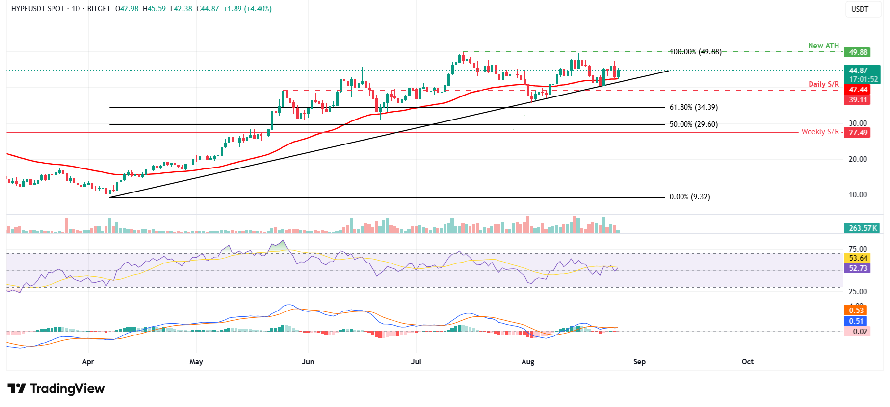 Dự báo giá siêu thanh khoản: HYPE phục hồi khi TVL đạt mức cao kỷ lục, phí chuỗi vượt qua Ethereum, Tron