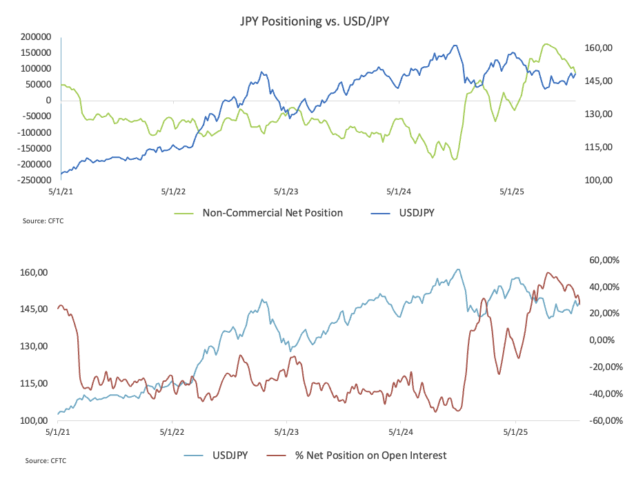 Báo cáo của CFTC: Vị thế mua ròng của Yên Nhật ở mức thấp nhất trong nhiều tháng