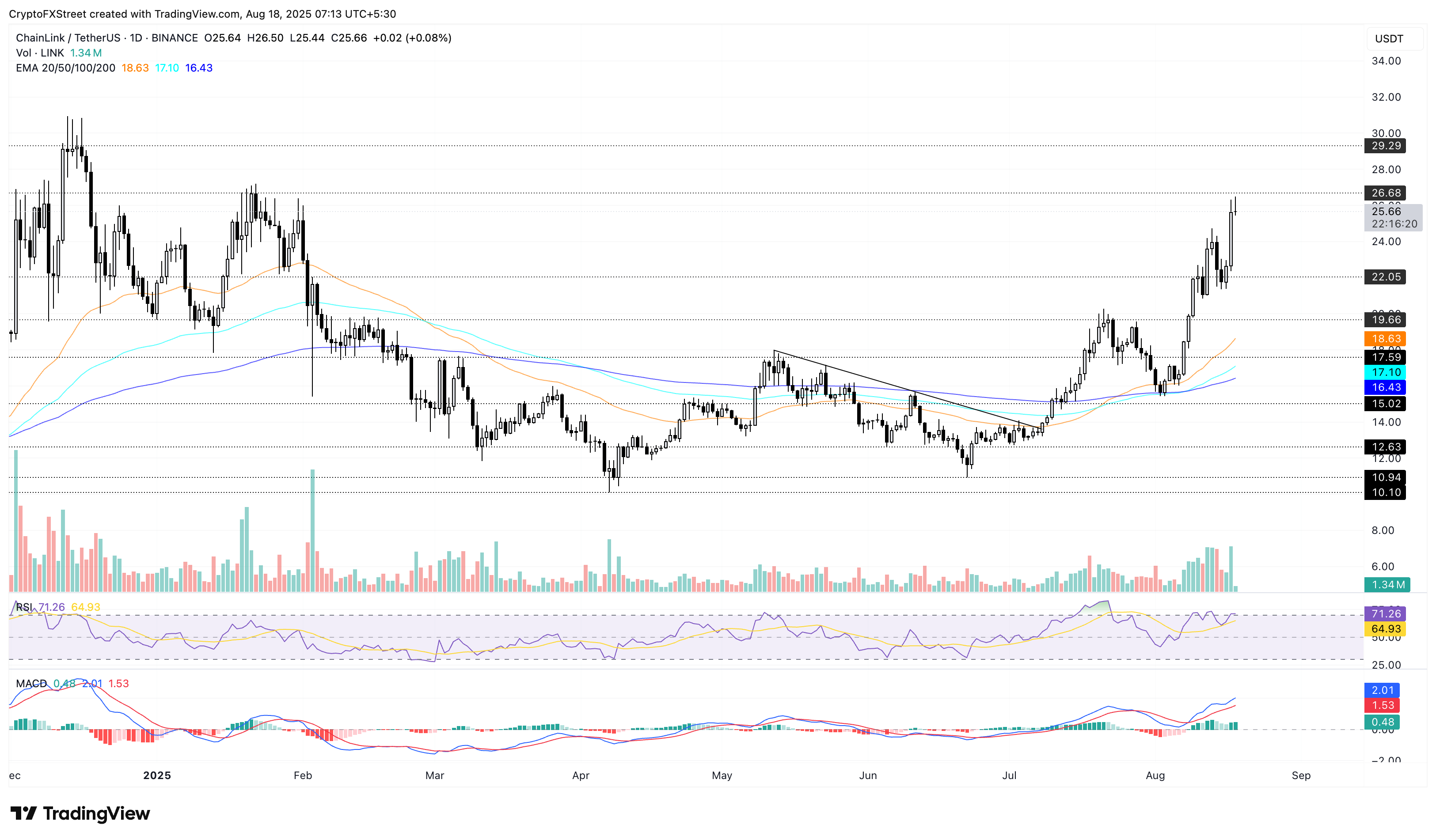 Chainlink dẫn đầu sự phục hồi của tiền điện tử, Arbitrum và MemeCore theo xu hướng tăng giá