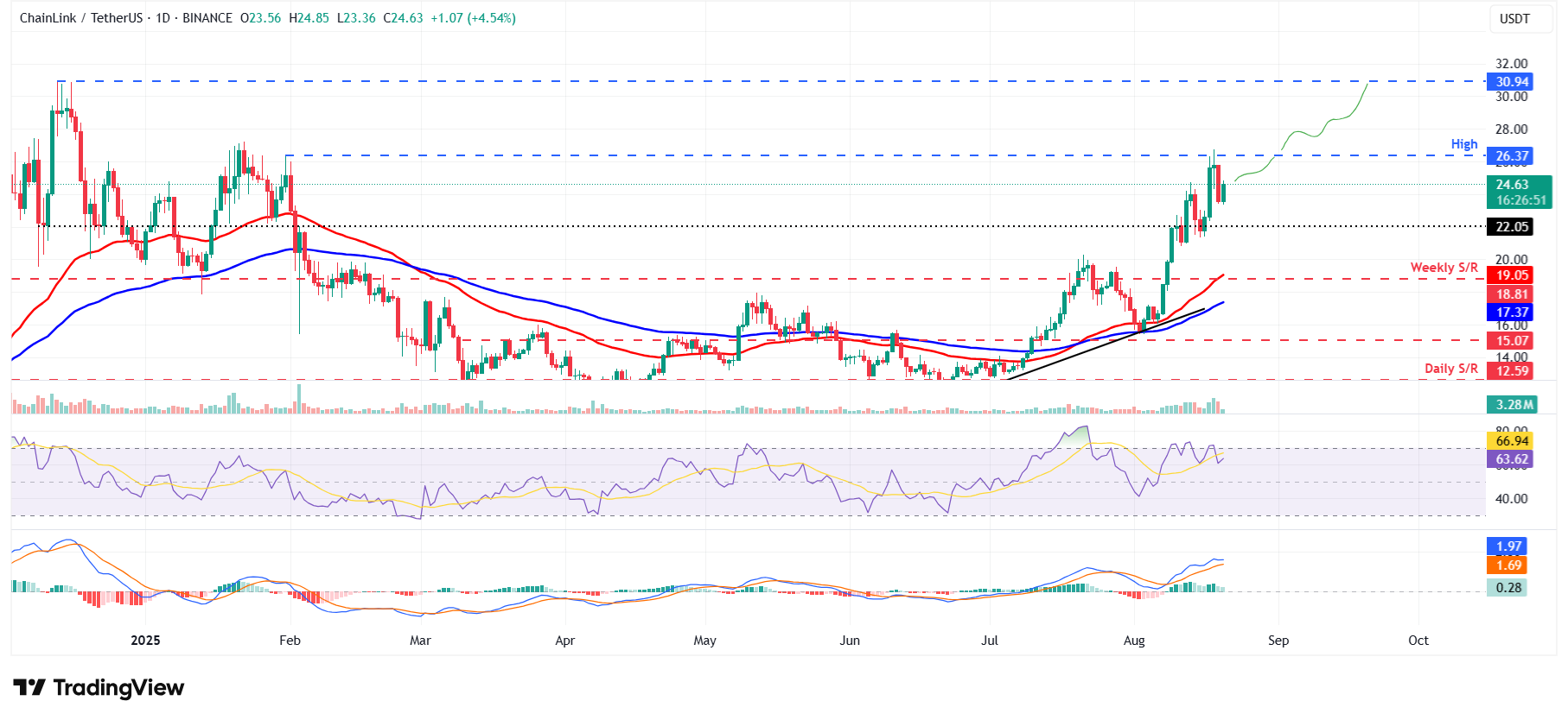 Dự báo giá Chainlink: LINK phục hồi khi Bitget tích hợp Proof of Reserve Chainlink cho BGBTC
