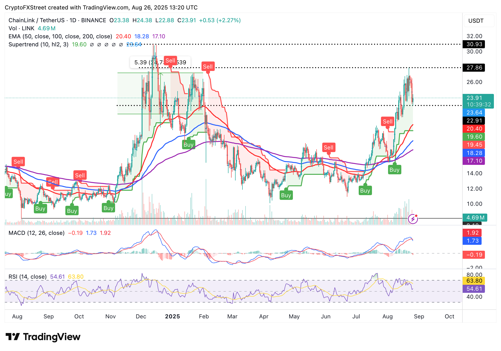 Chainlink hướng đến mức đột phá 30 đô la khi Bitwise nộp đơn xin ra mắt LINK ETF