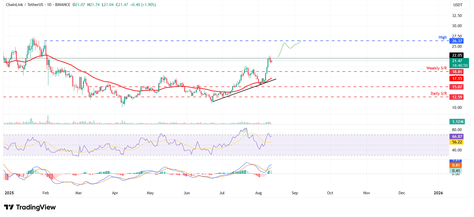 Dự báo giá Chainlink: LINK mang dữ liệu ngoại hối và kim loại quý chất lượng cao lên chuỗi
