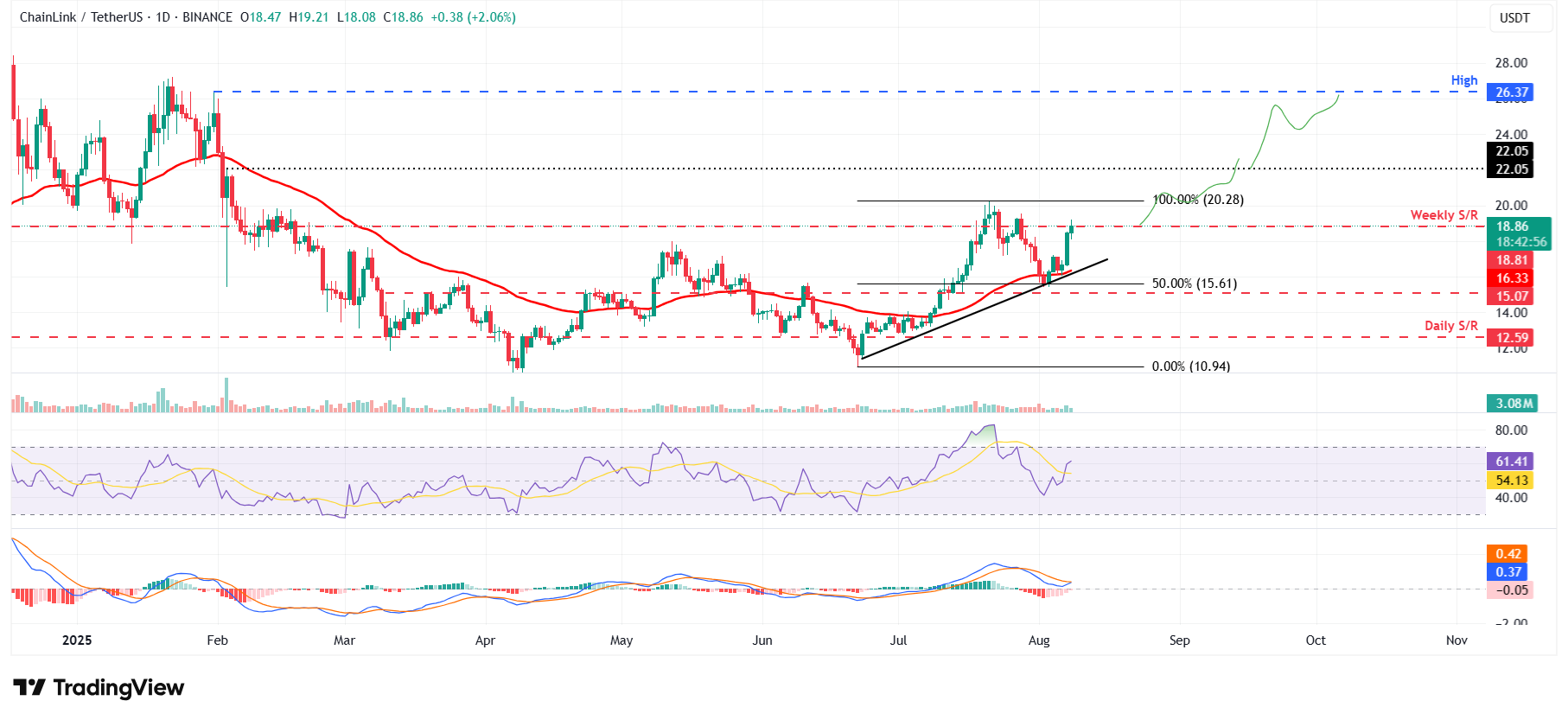Dự báo giá Chainlink: LINK thông báo ra mắt Chainlink Reserve