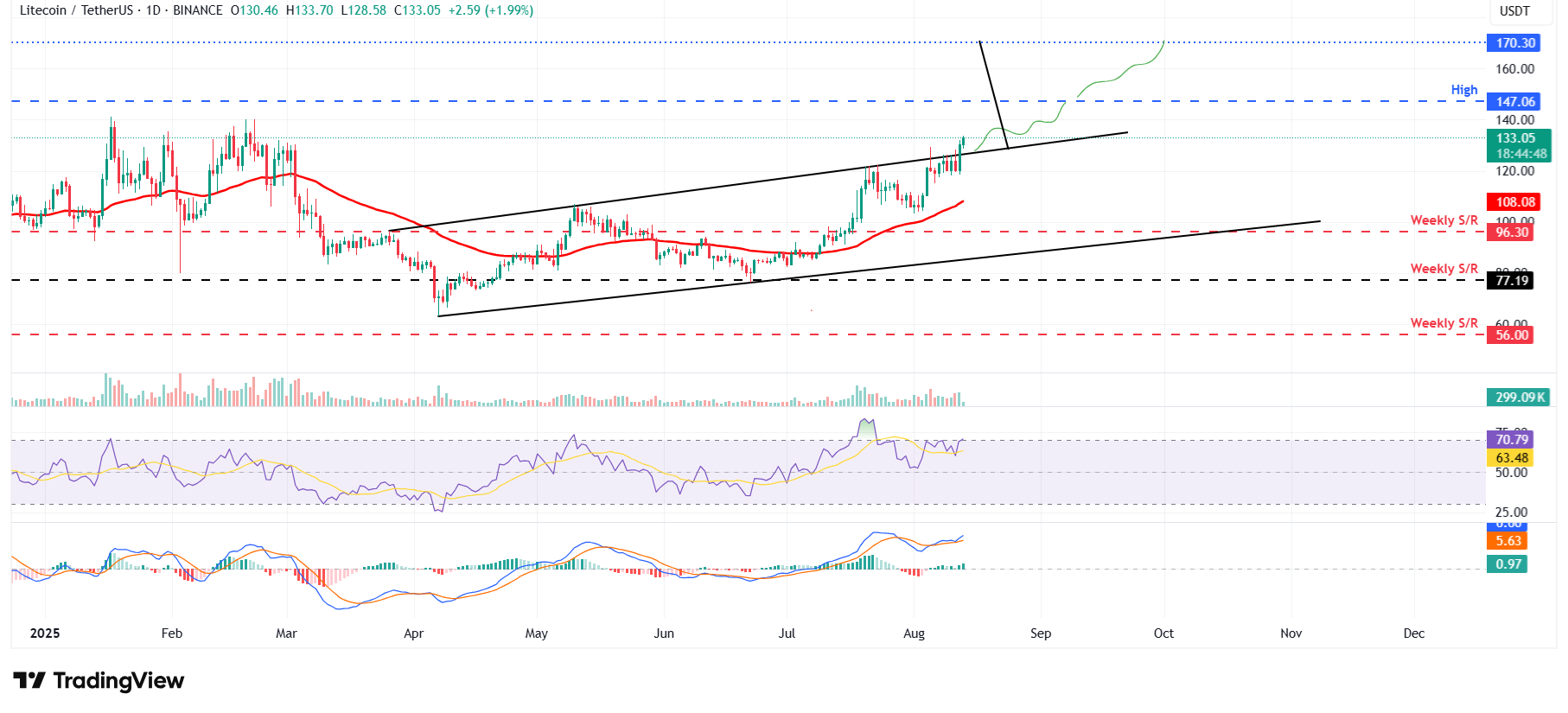 Dự báo giá Litecoin: LTC vượt qua mô hình kỹ thuật tăng giá, hướng tới mốc 170 đô la