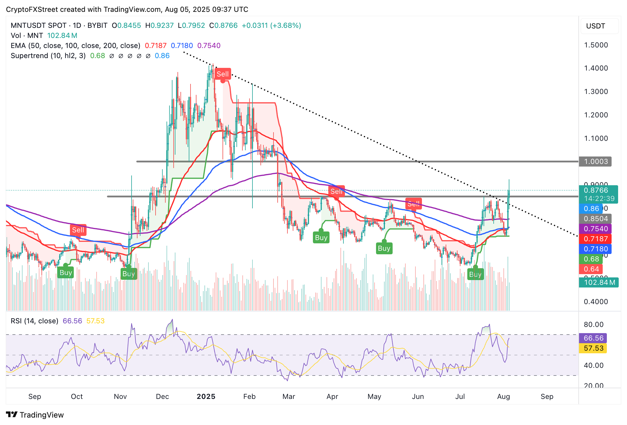 Dự báo giá Mantle: MNT tăng vọt trong bối cảnh thị trường stablecoin tăng trưởng, bất chấp tâm lý thận trọng của thị trường