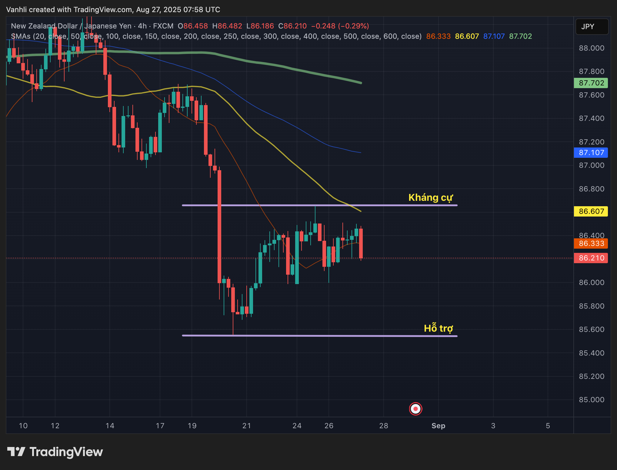 Dự Đoán NZD/JPY 27/08/2025: RBNZ Hạ Lãi Suất, NZD Suy Yếu, Yen Được Hỗ Trợ Khi Dòng Vốn Tìm Trú Ẩn