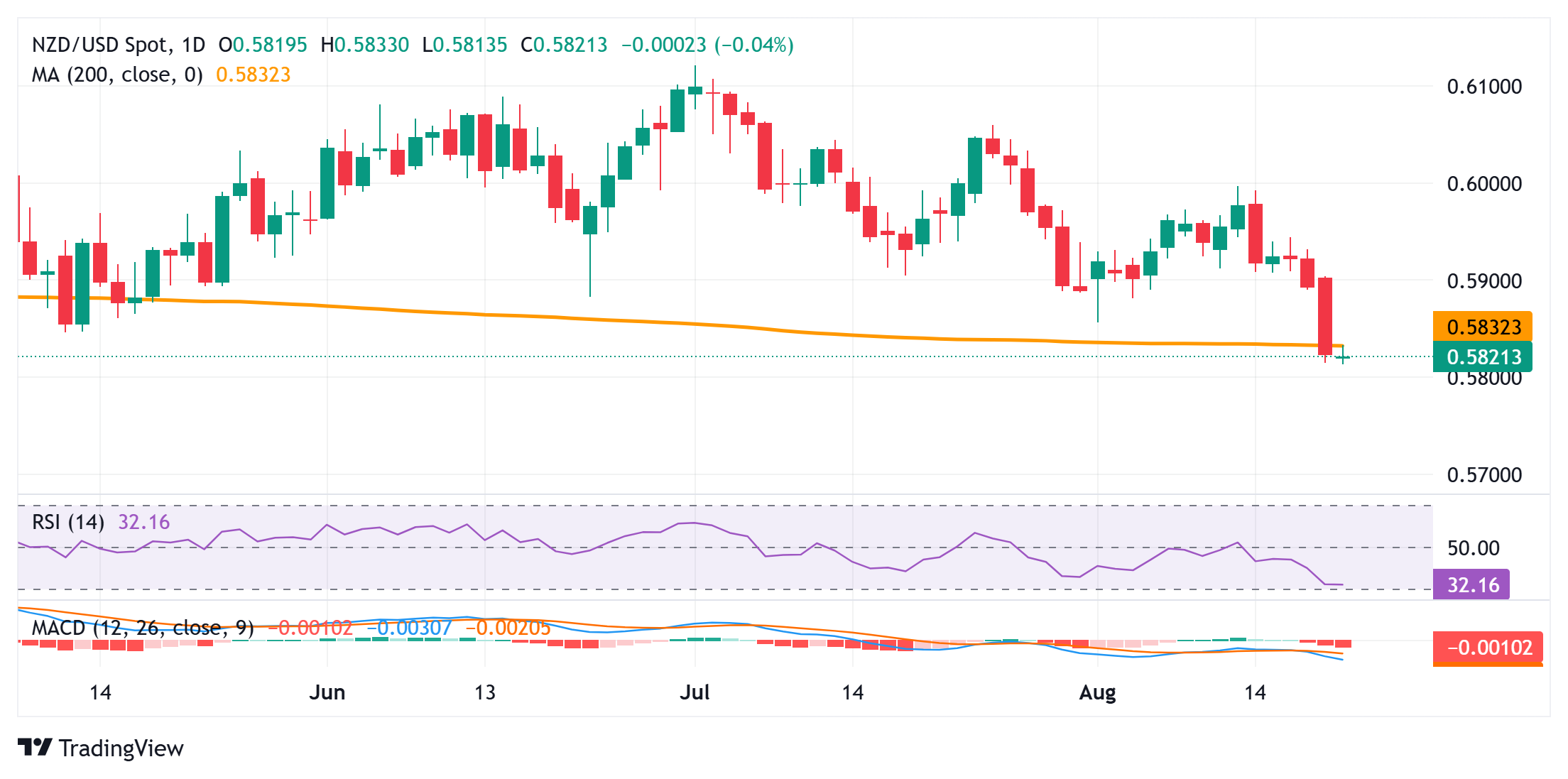 Dự báo giá NZD/USD: Vất vả quanh mức 0,5820, dưới mức 200 ngày do lập trường ôn hòa của RBNZ