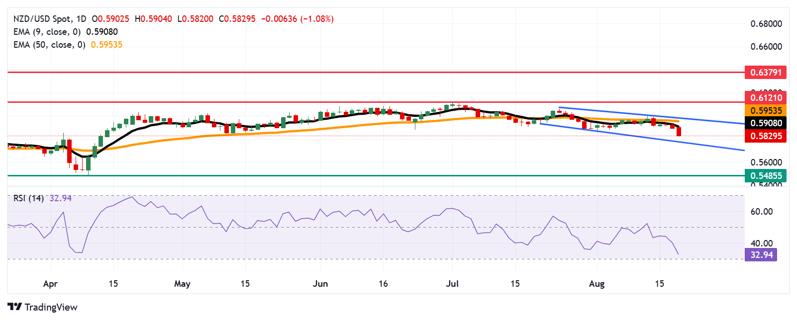 Dự báo giá NZD/USD: Giảm xuống mức 0,5700 sau quyết định chính sách của RBNZ