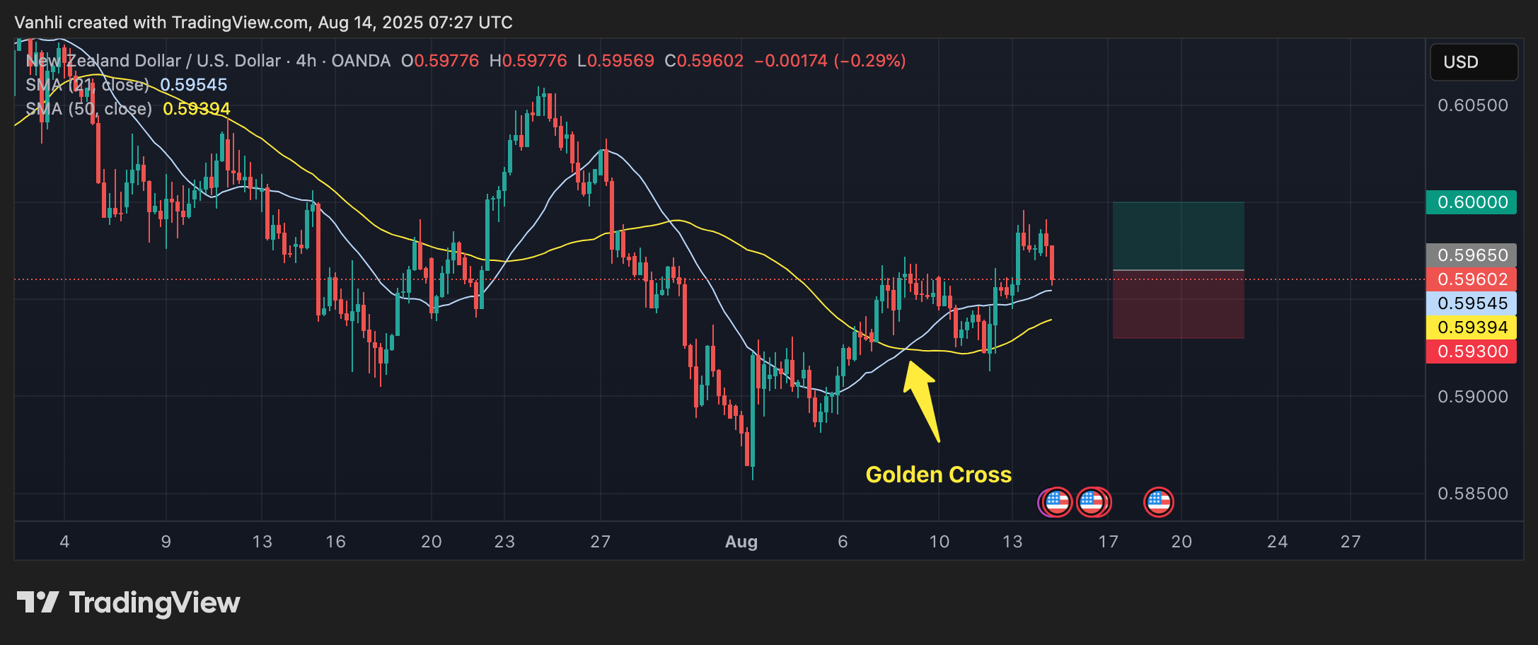 Dự Đoán Cặp Tiền NZD/USD Ngày 14/08/2025: Kiwi Tiếp Tục Mạnh Lên