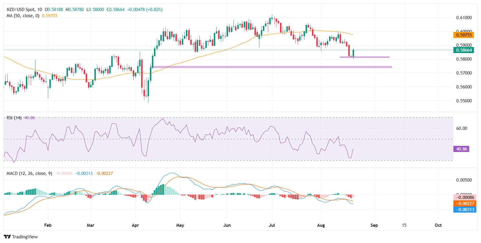 NZD/USD phục hồi từ mức thấp nhất trong bốn tháng khi bài phát biểu của Powell tại Jackson Hole