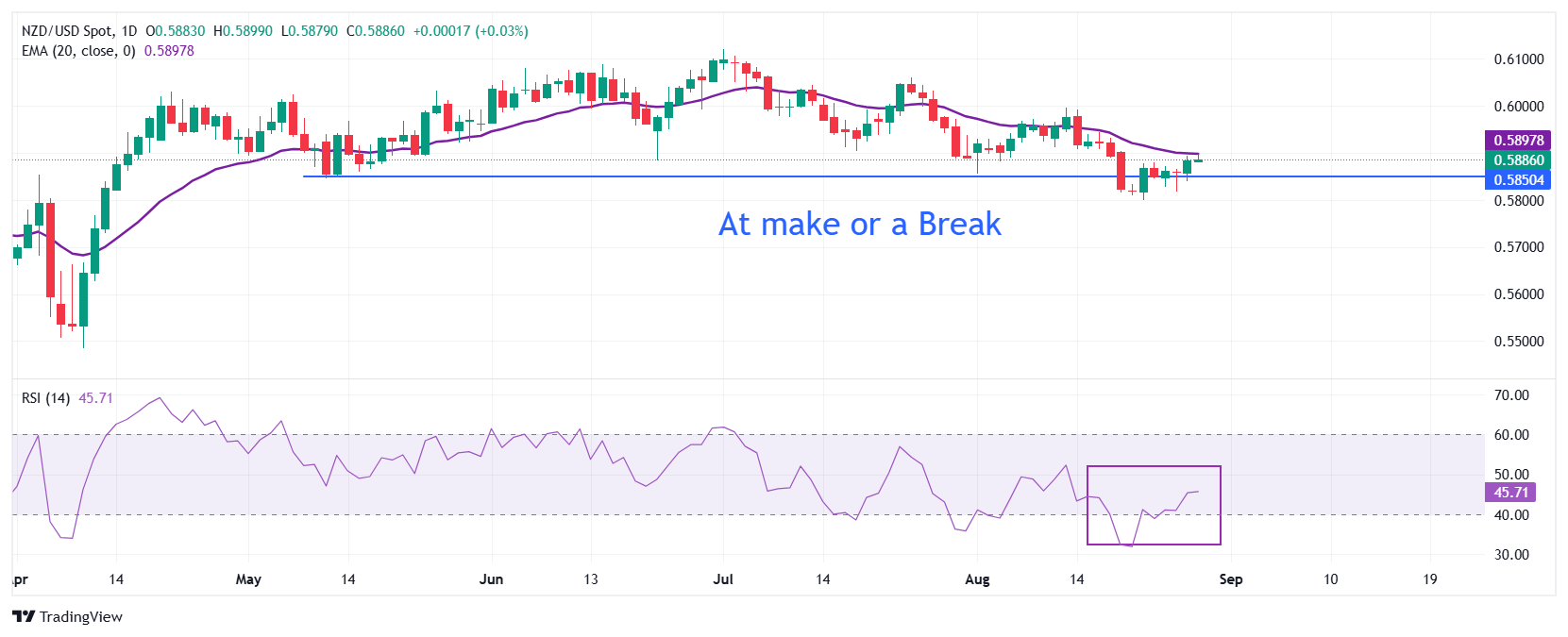 Dự báo giá NZD/USD: Khó vượt qua đường EMA 20