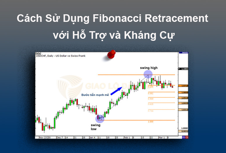 P4: Fibonacci - Cách Sử Dụng Fibonacci Retracement với Hỗ Trợ và Kháng Cự