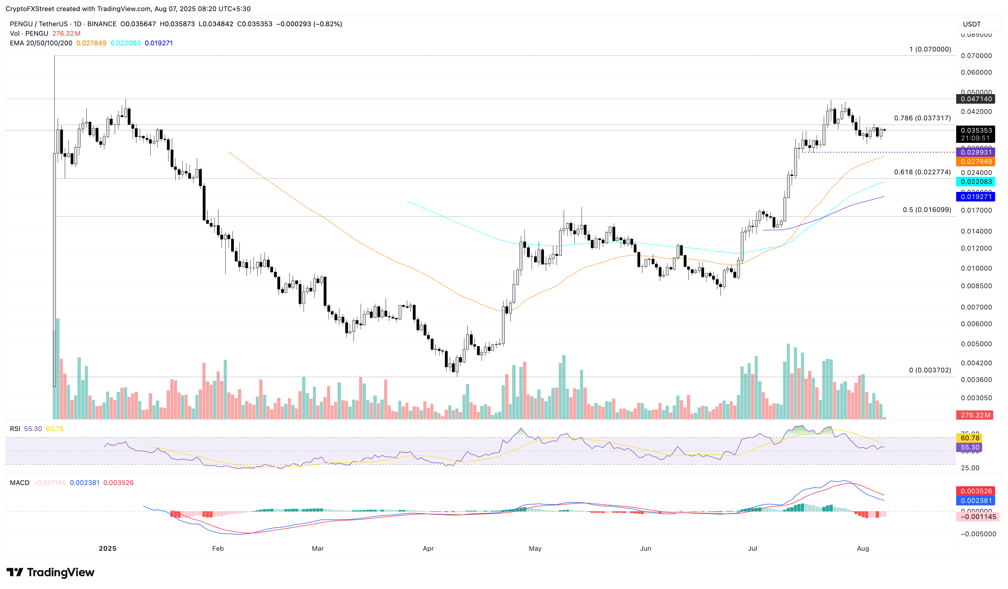 Meme Coins dựa trên Solana: PENGU, SPX hướng tới mức tăng tiếp theo khi áp lực bán giảm dần