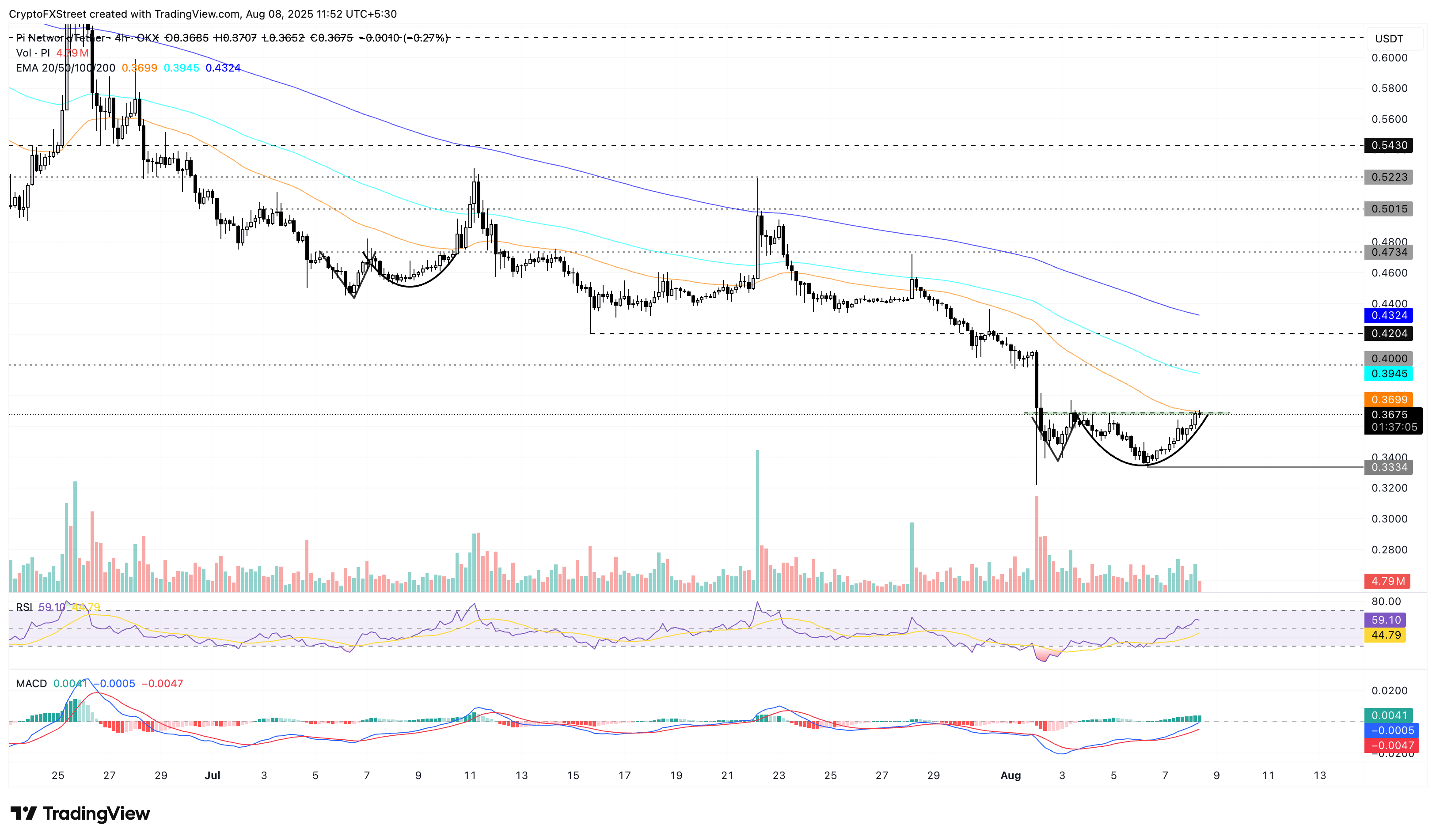 Dự báo giá Pi Network: PI hướng đến sự đảo ngược xu hướng khi thiết lập tăng giá lặp lại sau khoản đầu tư của OpenMind