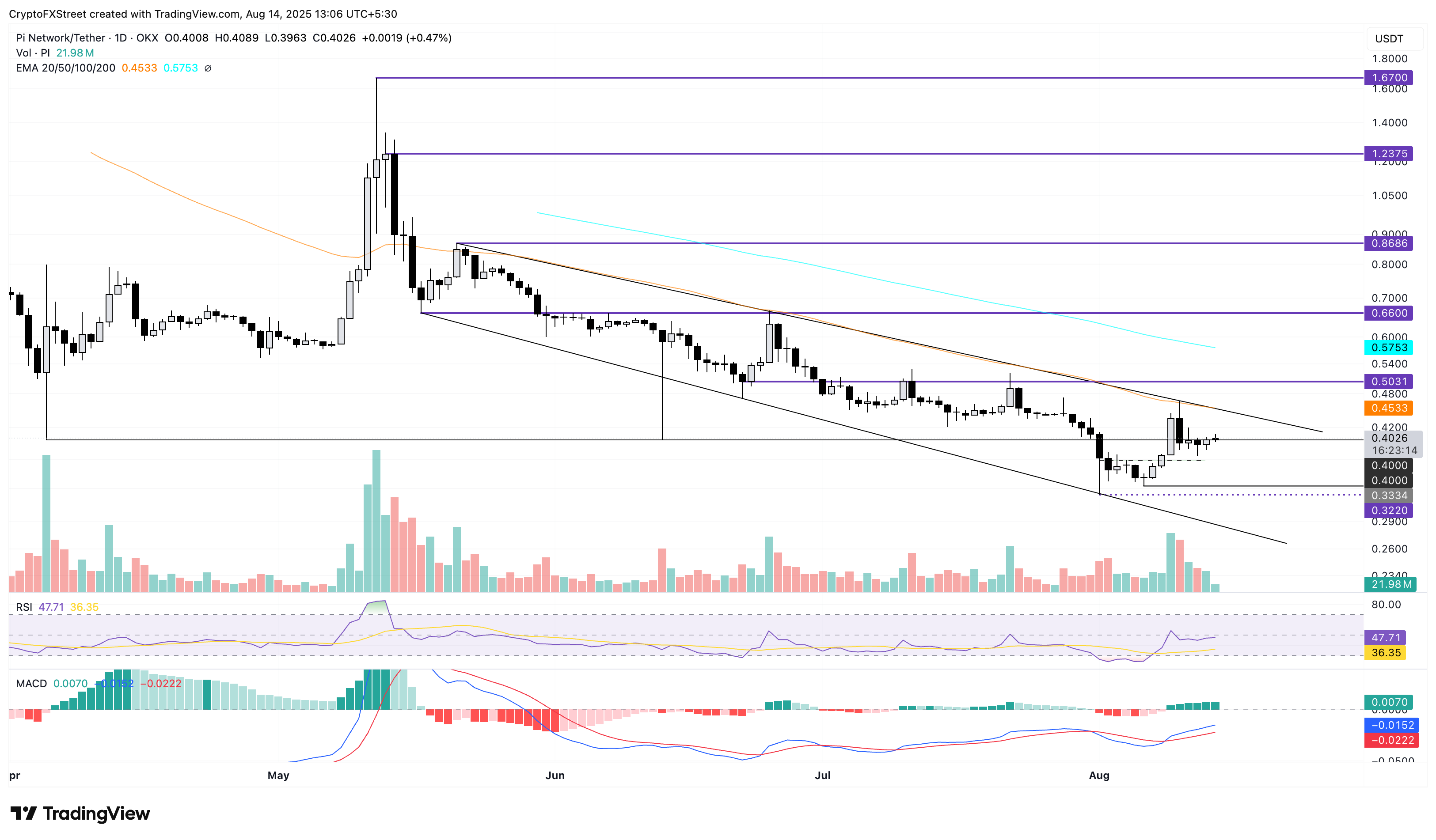 Dự báo giá của PI Network: PI hướng đến kênh tăng giá đột phá khi cơ hội Altseason tăng lên