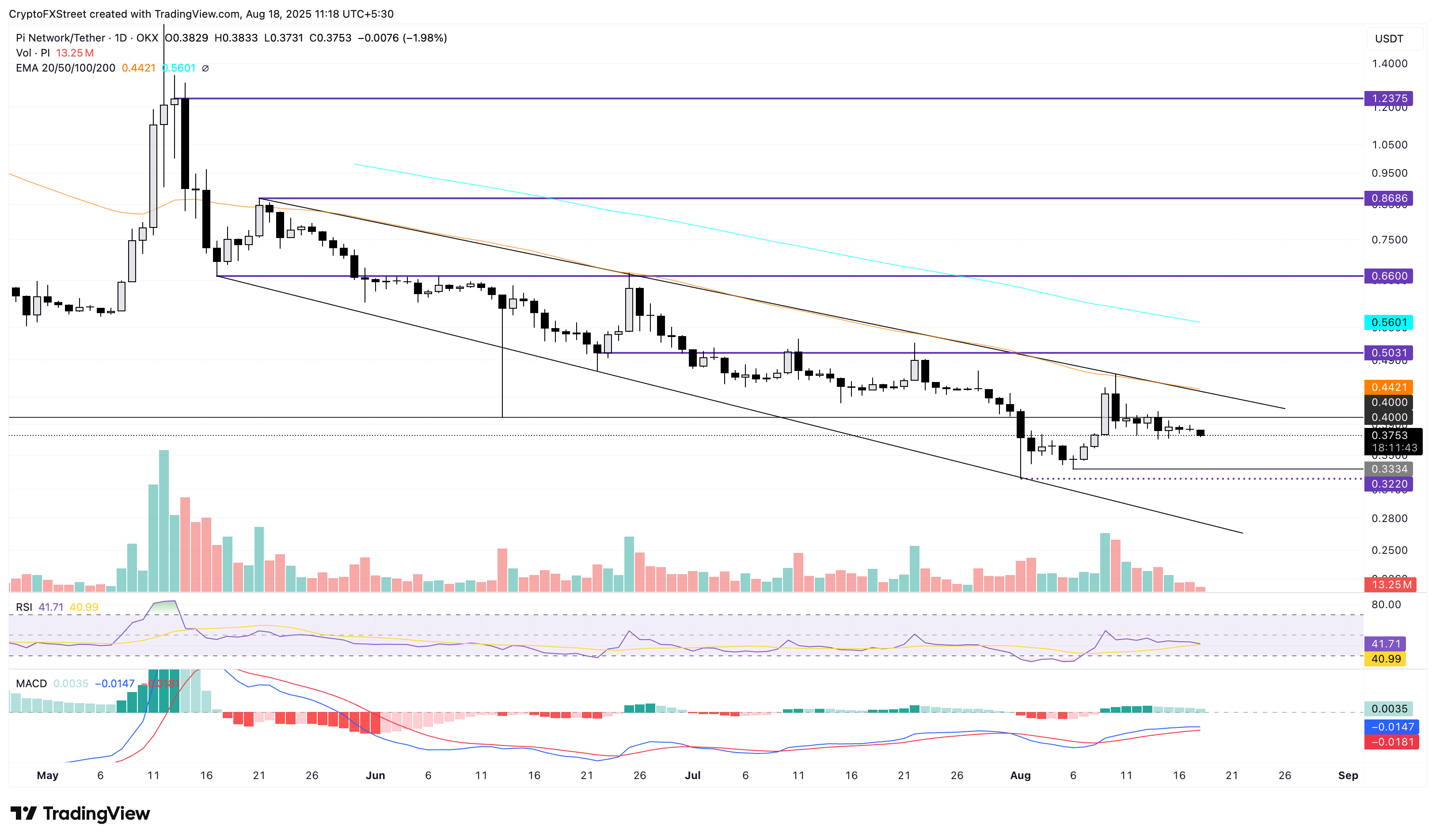 Dự báo giá Pi Network: Cuộc đàm phán di chuyển lần thứ hai của token PI đạt được sự chú ý