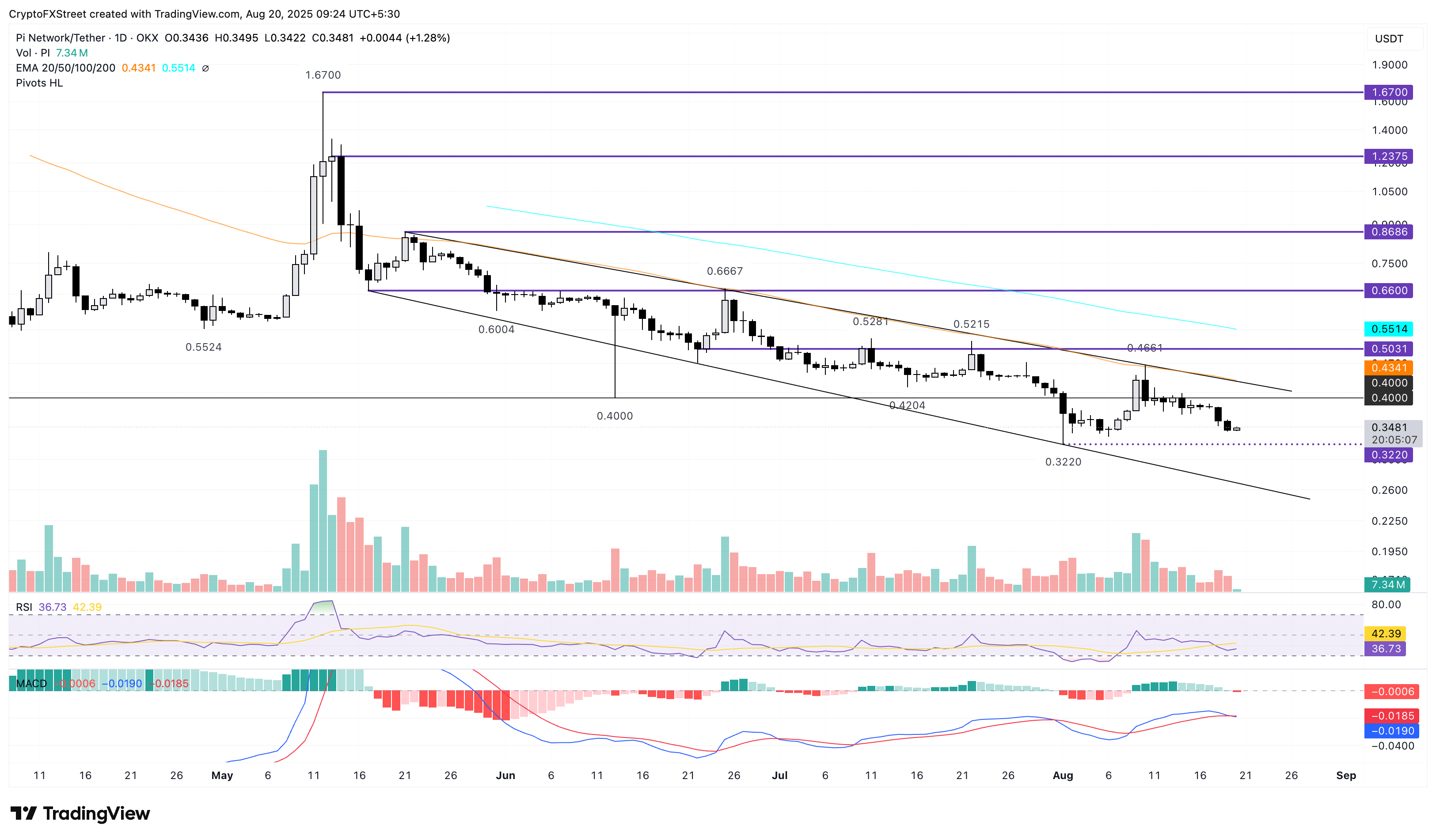 Dự báo giá Pi Network: Token PI có nguy cơ đạt mức thấp kỷ lục mới trong bối cảnh triển vọng giảm giá