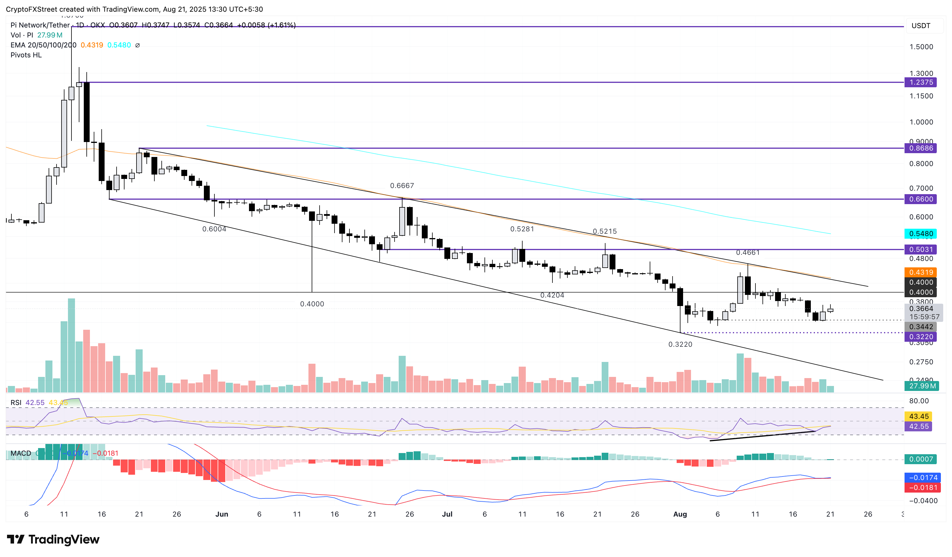Dự báo giá Pi Network: Phân kỳ RSI ám chỉ sự đảo ngược mô hình đáy kép