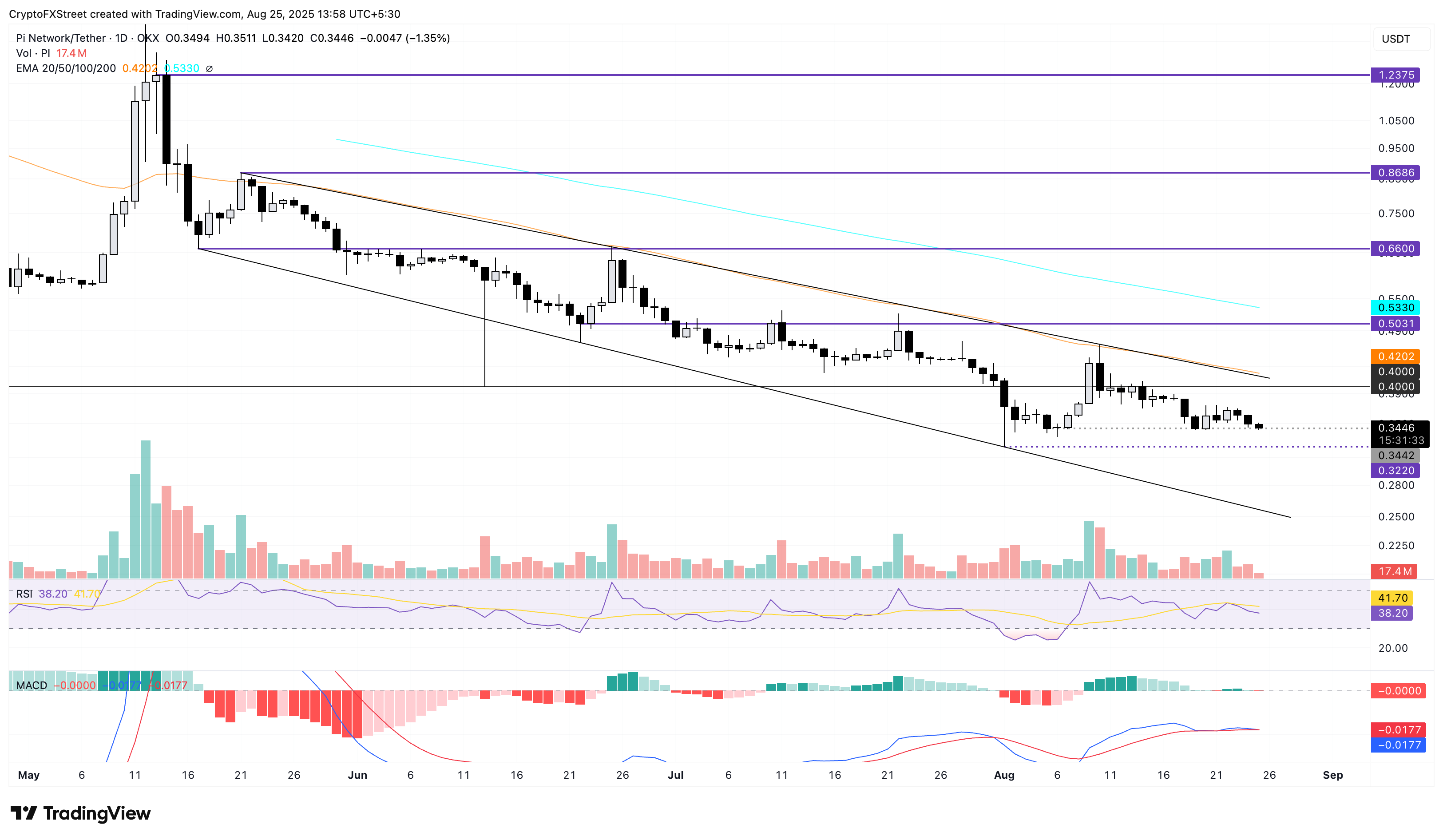 Phân tích giá Pi Network: Bears nhắm đến mức thấp kỷ lục khi Pi Foundation di chuyển 500 triệu PI