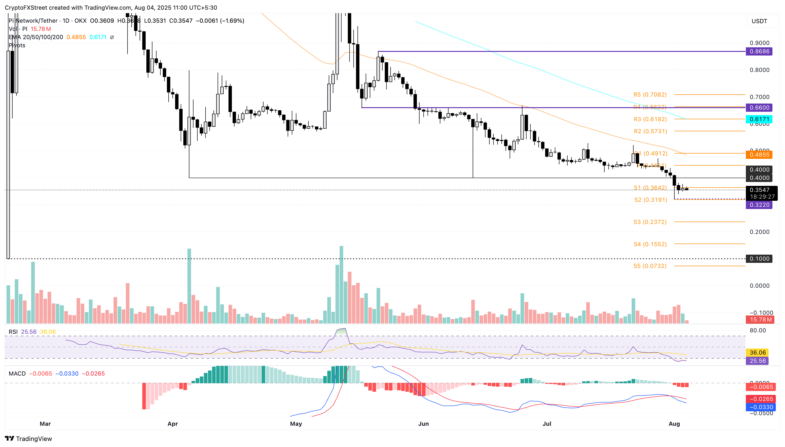 Dự báo giá Pi Network: PI hướng tới mức thấp kỷ lục khi làn sóng bán tháo vẫn tiếp diễn