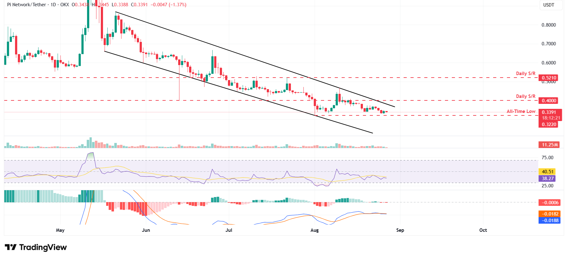 Dự báo giá mạng Pi: Token PI gần chạm mức thấp nhất mọi thời đại với 149 triệu token sắp được mở khóa vào tháng 9