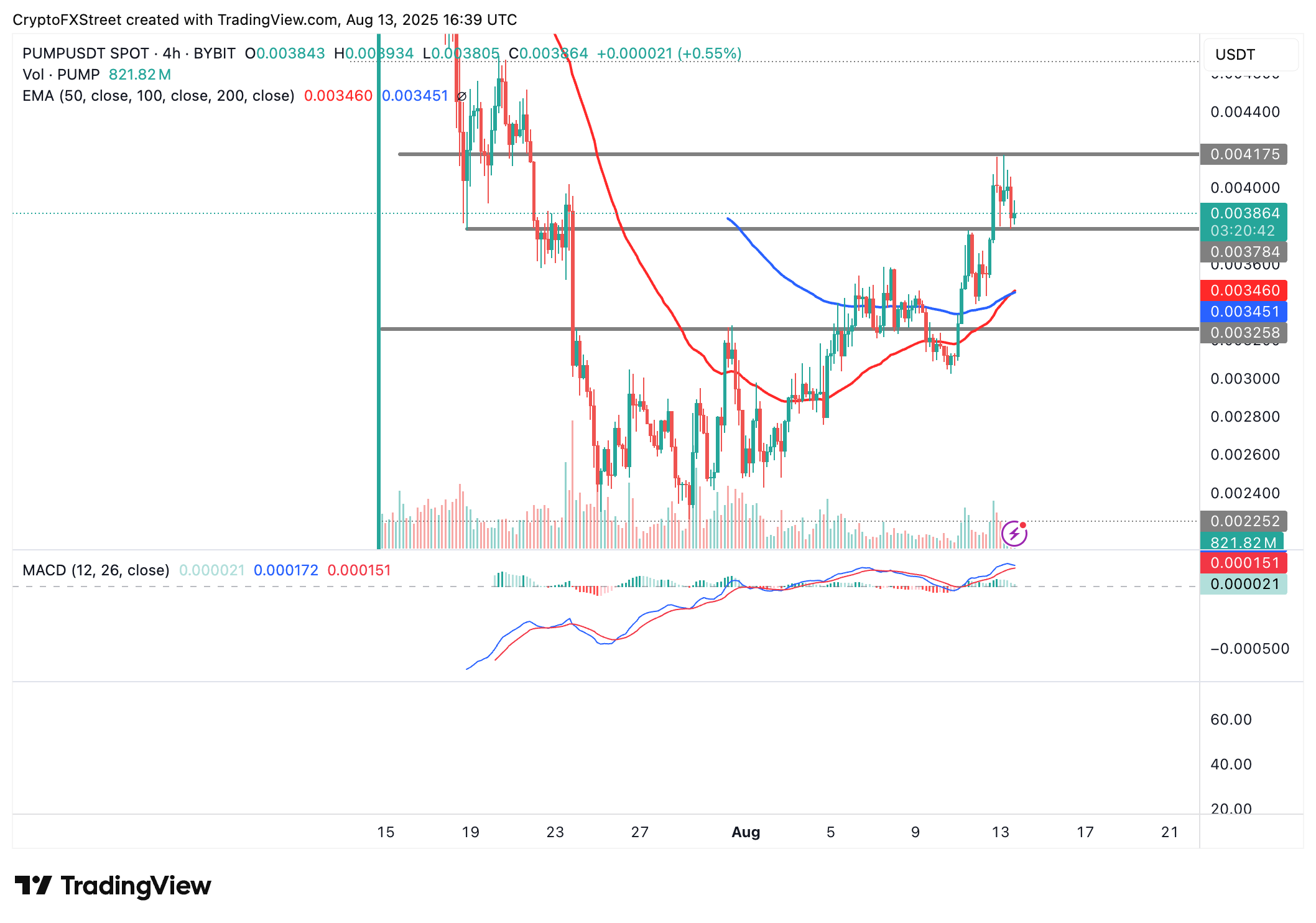 Dự báo giá Pump.fun: PUMP cắt giảm mức tăng, bỏ qua đợt mua lại token trị giá 12 triệu đô la trong một ngày