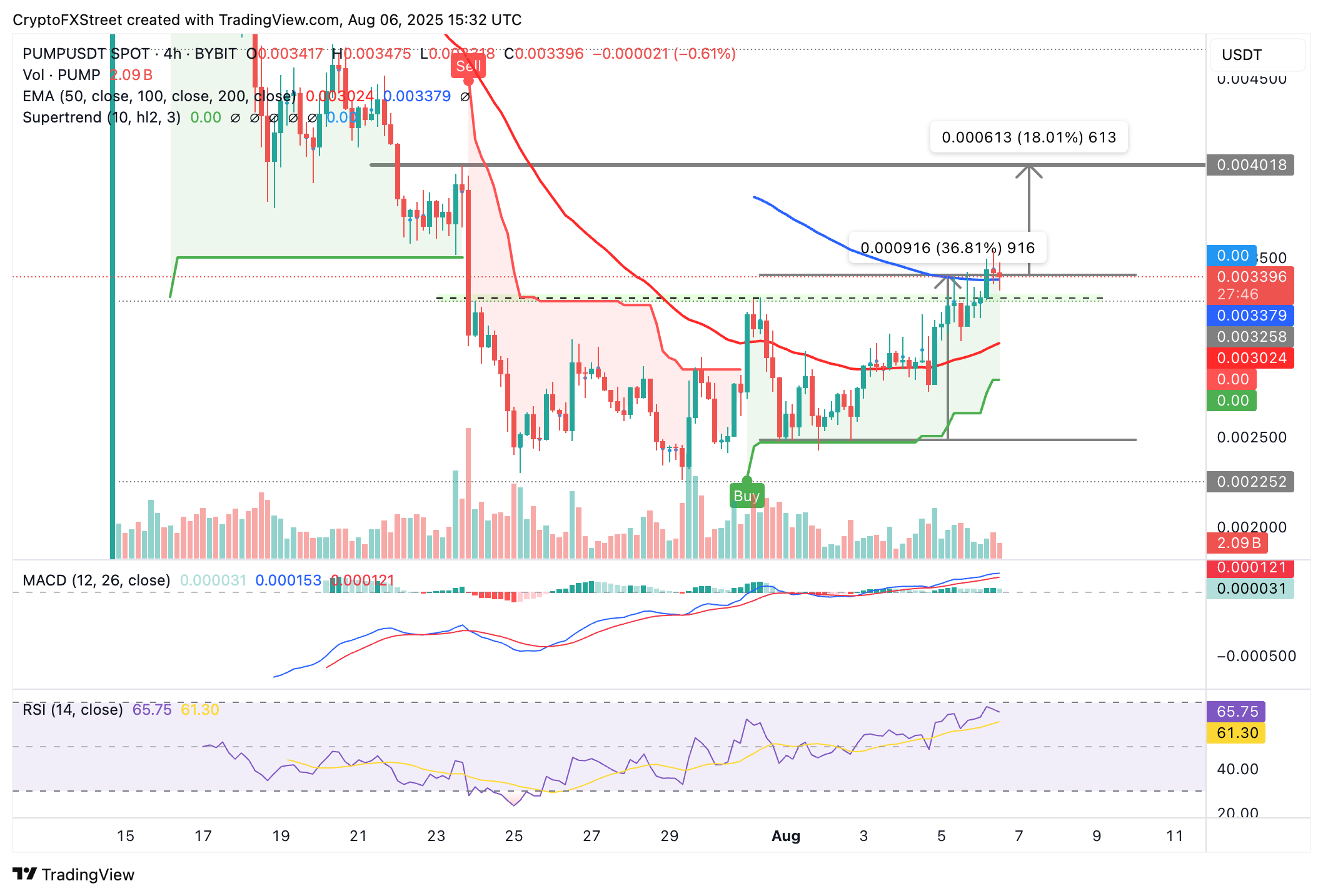 Giá Pump.fun hướng đến ngưỡng hỗ trợ cao hơn và bứt phá 18% khi các đồng tiền meme lớn củng cố