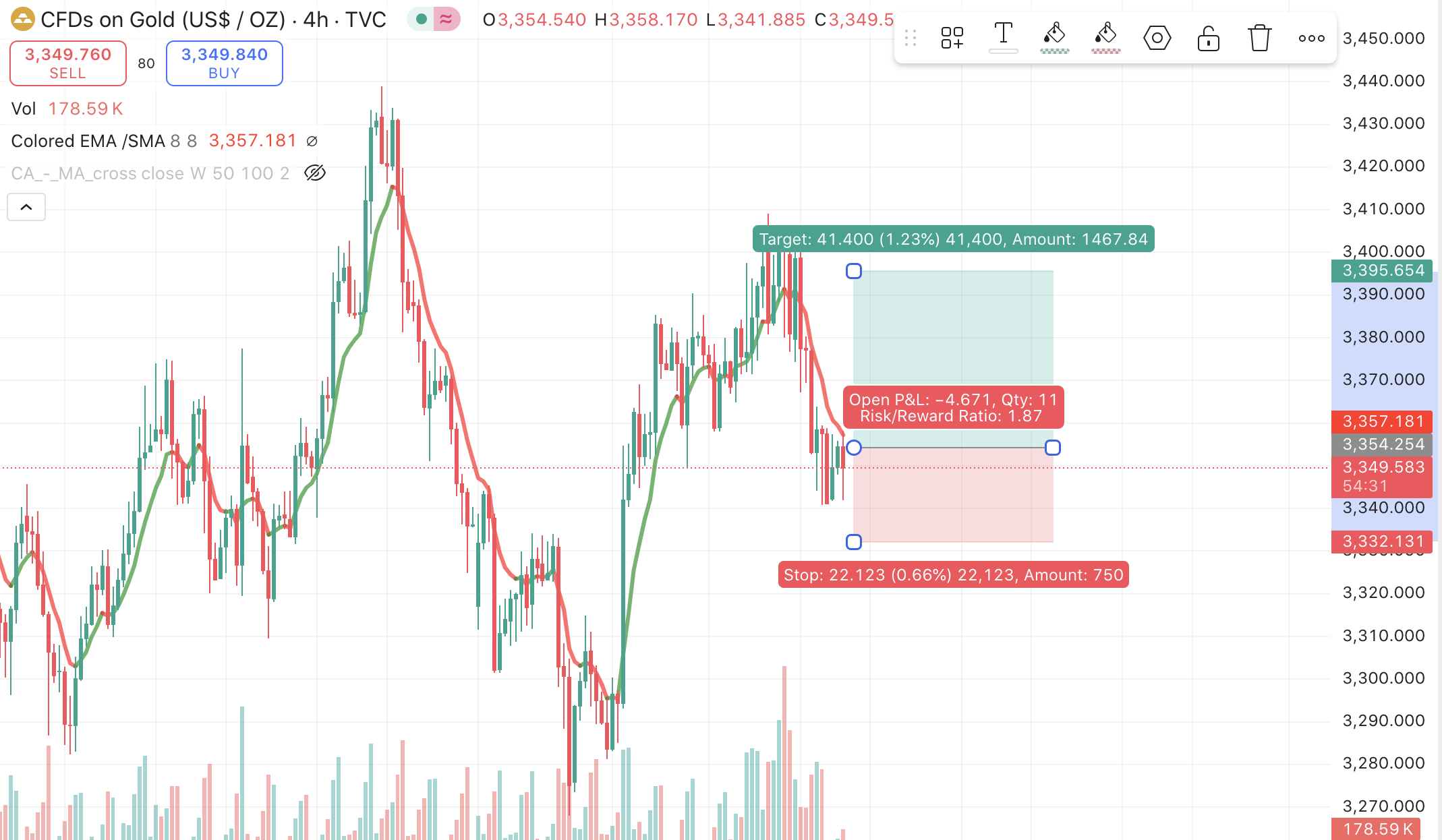 XAU/USD trước giờ CPI: Vàng sẽ bứt phá hay điều chỉnh?