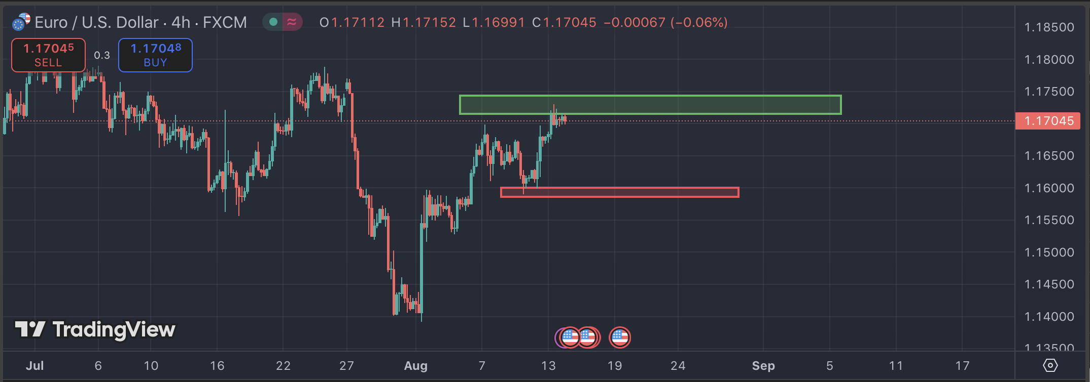 Phân tích EUR/USD 14/08/2025 Ổn Định Trên Vùng Hỗ Trợ, Chờ Breakout Xác Nhận
