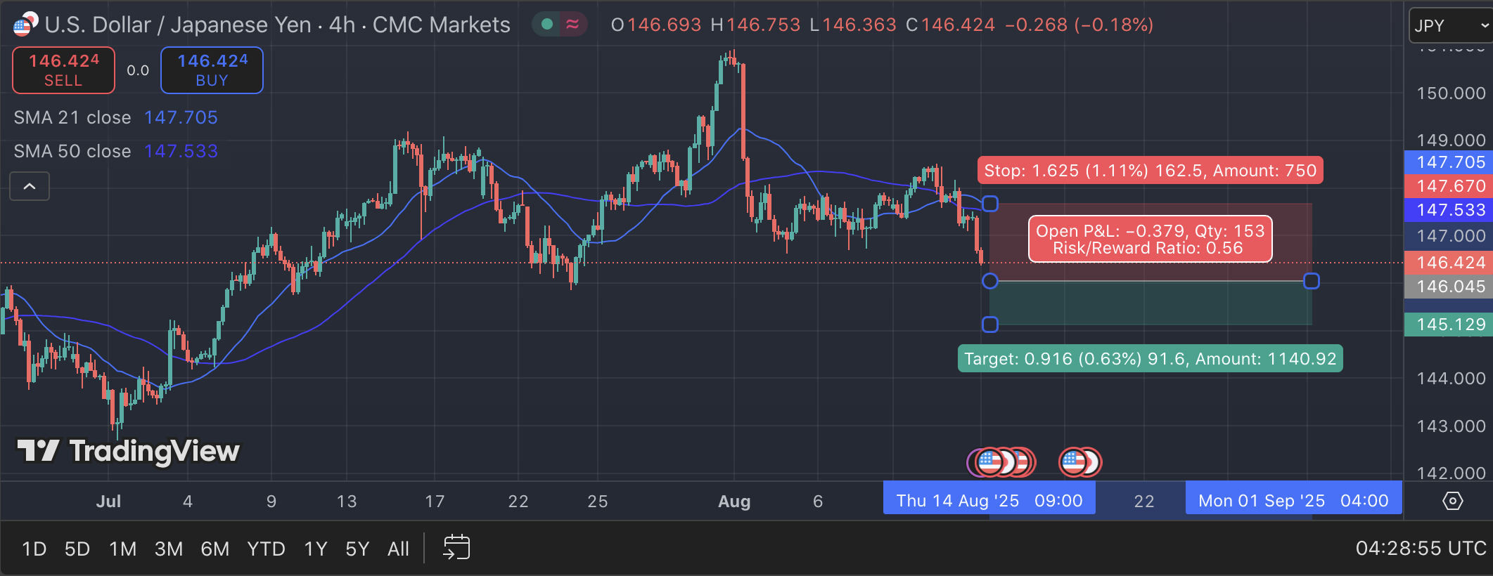 Phân Tích USD/JPY Ngày 14/08/2025: Xu Hướng, Cấu Trúc Giá và Vùng Quan Trọng