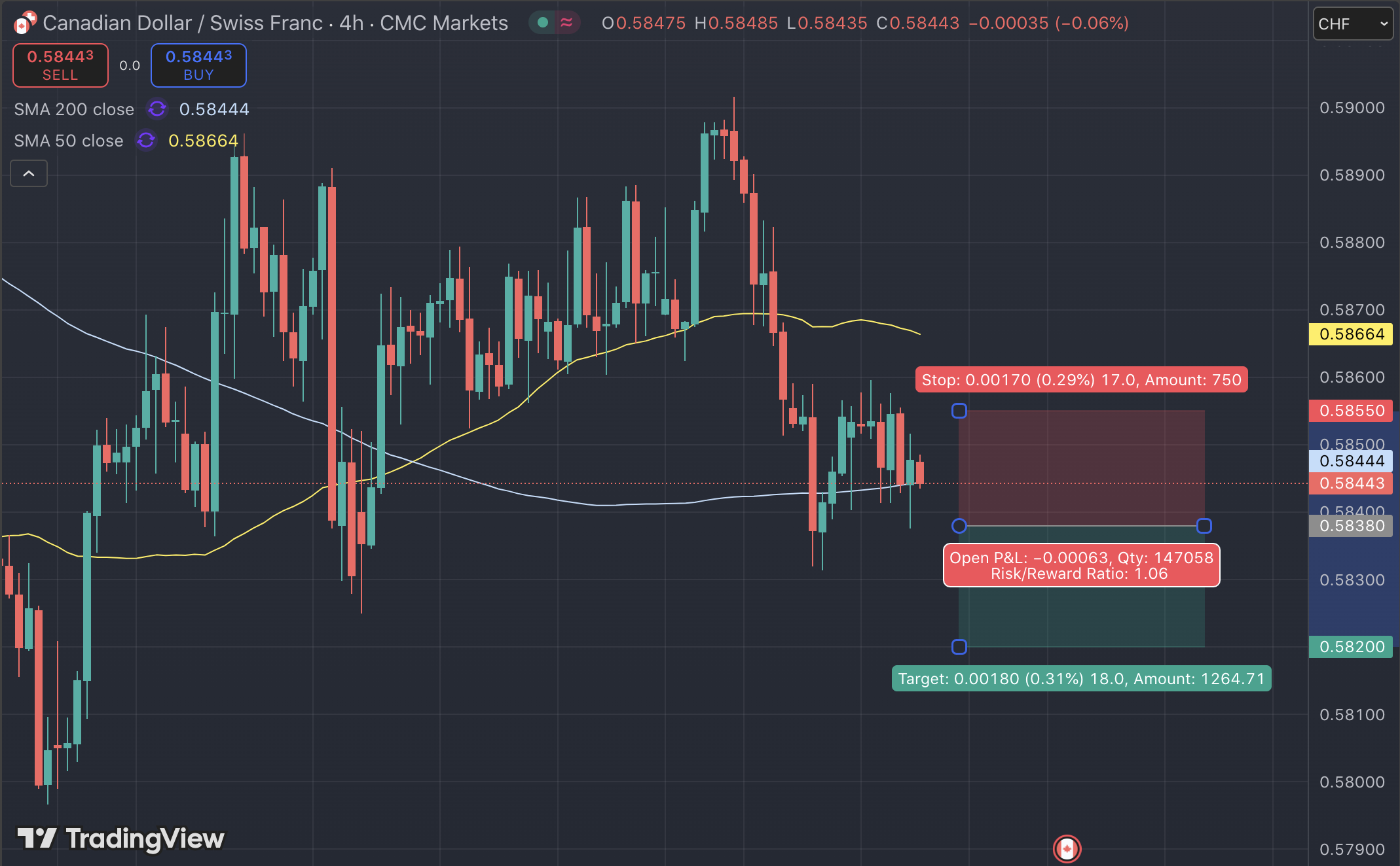 CAD/CHF Ngày 15/8/2025: Tụt Giảm Giữa Biến Động Thị Trường