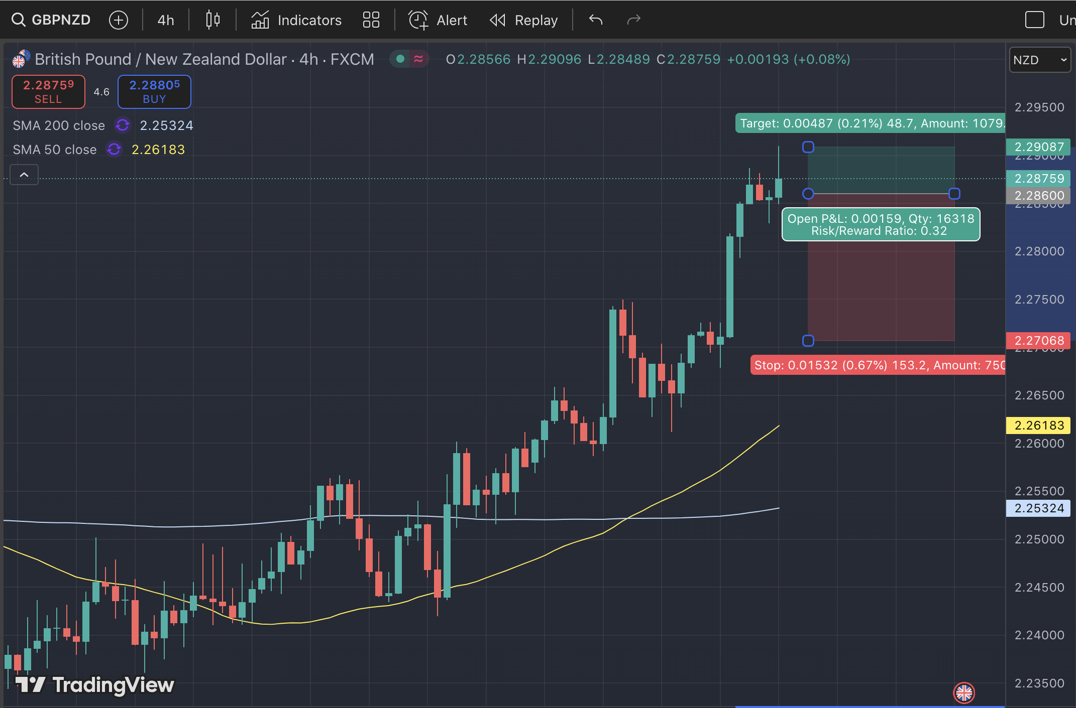 GBP/NZD Tăng Nhẹ Nhờ Kinh Tế Anh Phục Hồi, NZD Yếu Đi