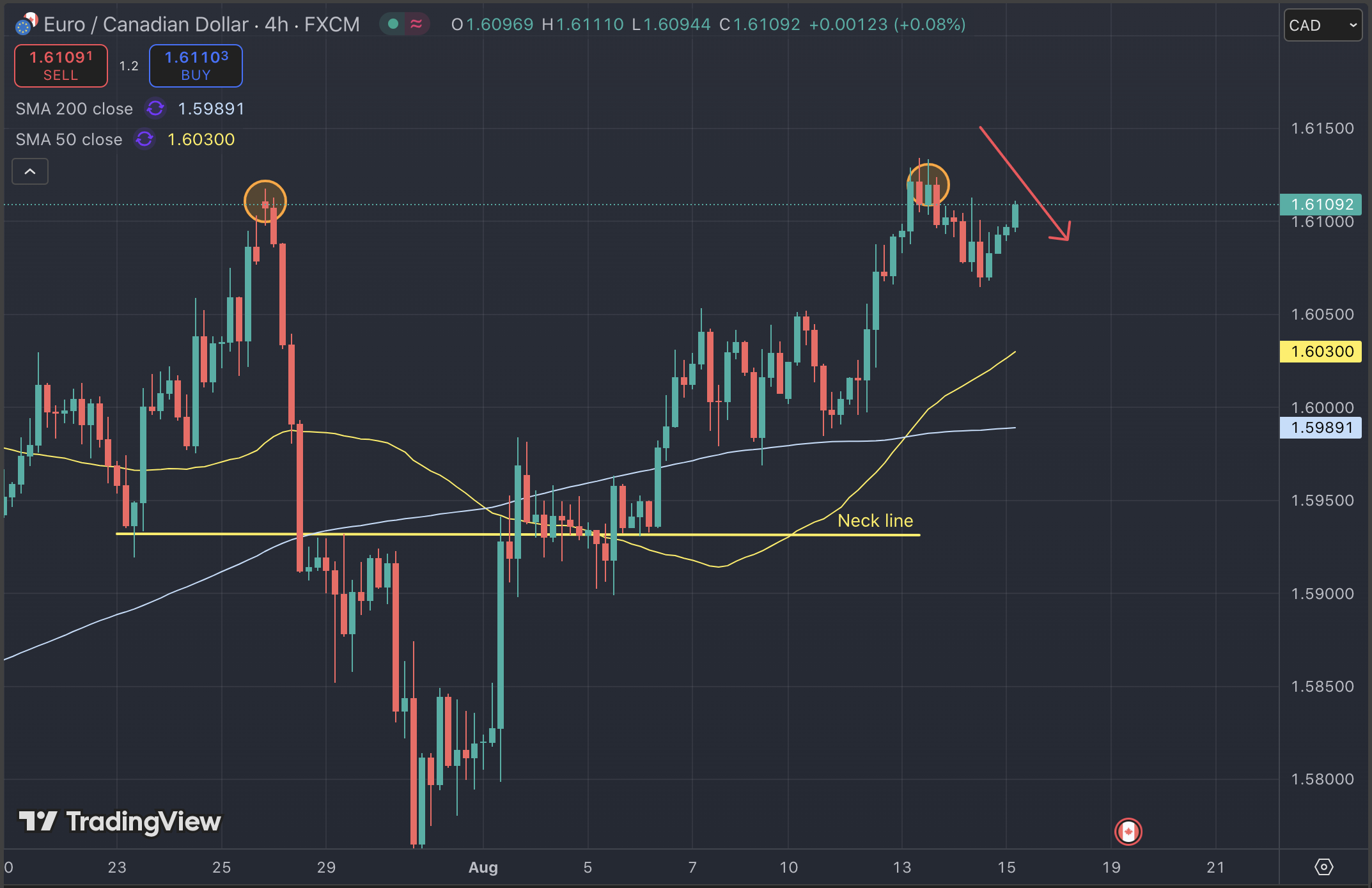 Dự báo EUR/CAD Ngày 15/08/2025: Giảm Giá Giữa Lạm Phát Thấp Và Chính Sách Tiền Tệ