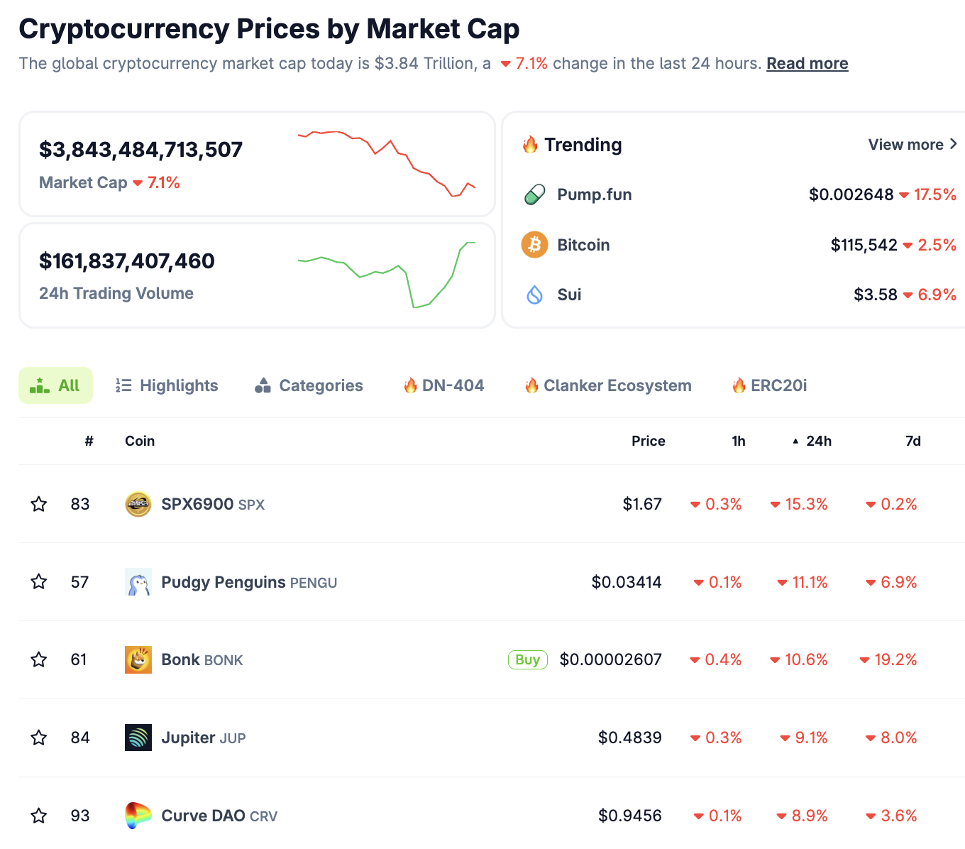 Pump.fun, Bitcoin và Sui giảm mạnh, phớt lờ lời hứa về "thời kỳ hoàng kim" của Chủ tịch SEC Atkins