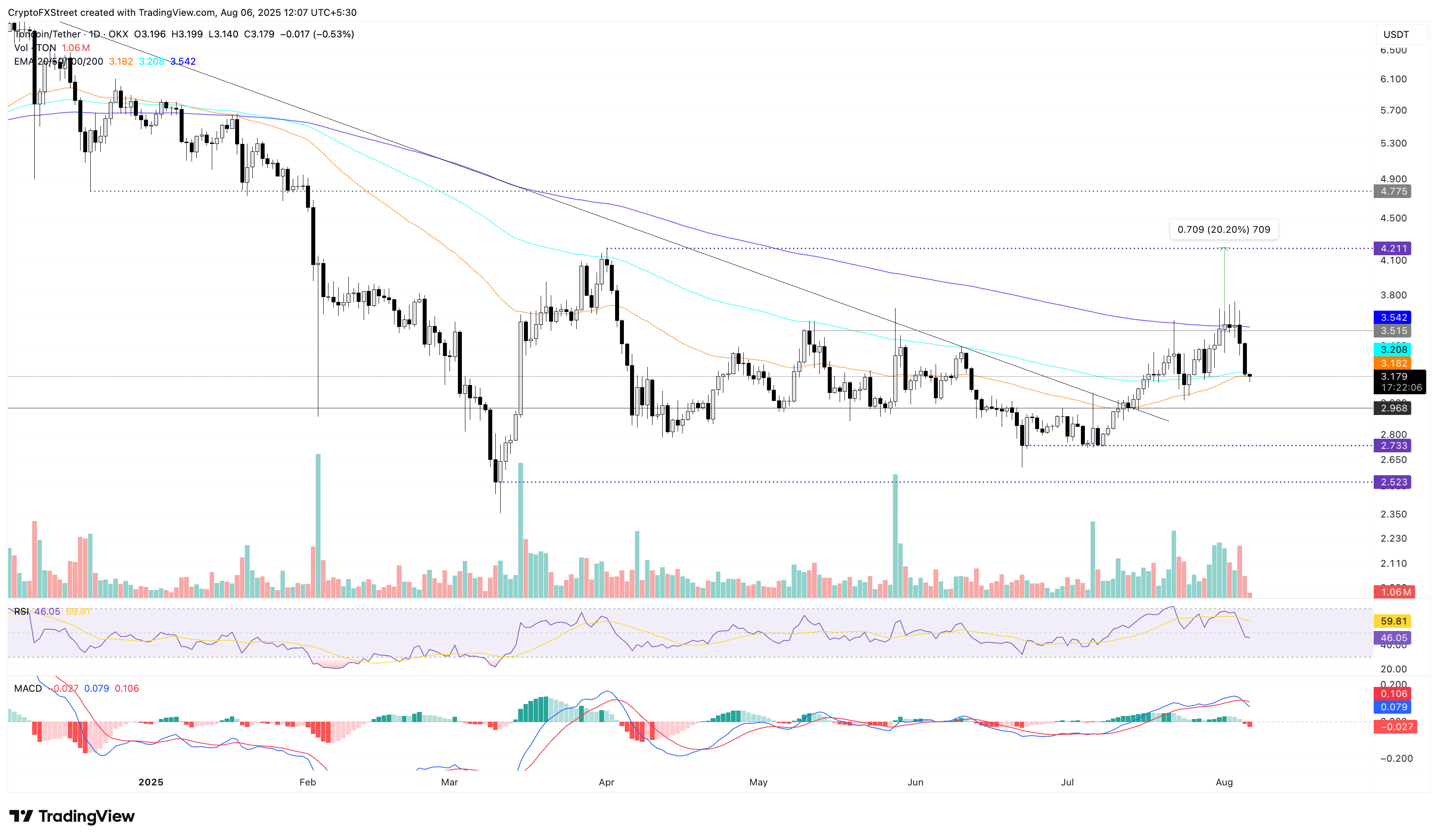 Dự báo giá Toncoin: TON có nguy cơ tiếp tục giảm xuống dưới đường EMA 50 ngày khi đà giảm gia tăng
